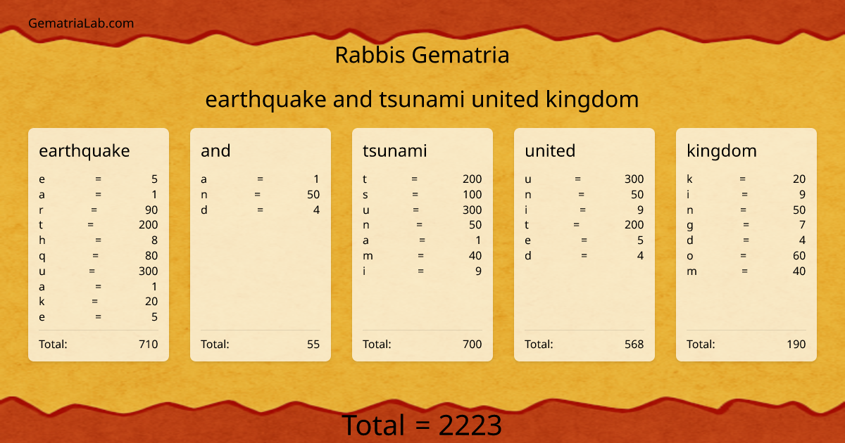 earthquake and tsunami united kingdom in rabbis Gematria